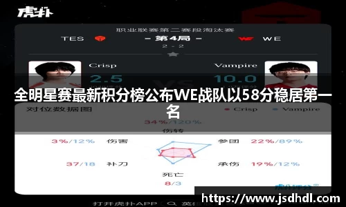 全明星赛最新积分榜公布WE战队以58分稳居第一名